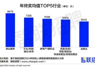 互联网行业跌出2024年年终奖排名前五，均值5832元