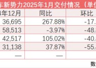 新势力新年首月交付排名突变：小鹏时隔30个月重回榜首理想痛失“冠军”