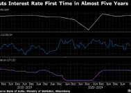 印度央行近五年来首次降息 在全球风险加剧的背景下提振经济