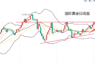 黄力晨:美国通胀降温与经济数据欠佳 加强降息预期支撑黄金上涨