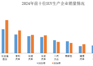 中汽协：2024年销量排名前十位的SUV生产企业共销售964.2万辆