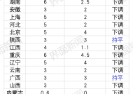 多数省份预计今年财政增收2-3%，目标更务实或预示政策更给力 | 地方两会看全国②