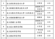 教育部：拟同意设置福建福耀科技大学等14所学校